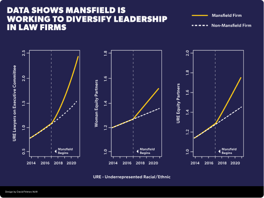 Graph showing that Mansfield is working to diversify leadership in law firms