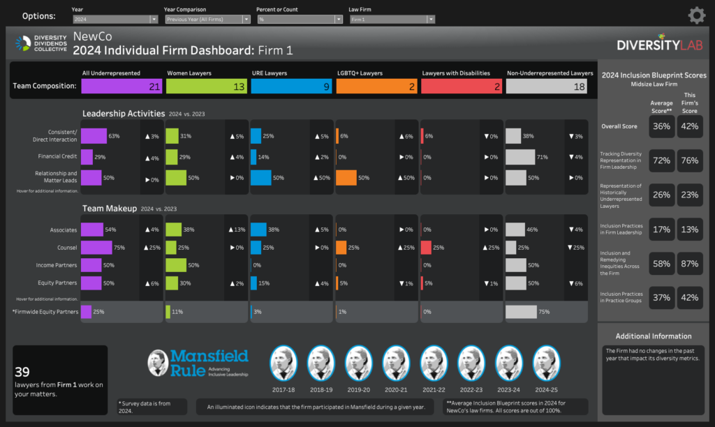 A screenshot of the Diversity Dividends Collective dashboard